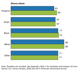 census commute